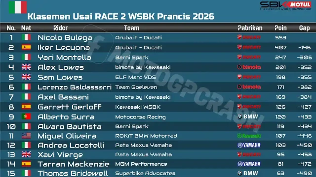 Klasemen Usai RACE 2 WSBK Prancis 2026