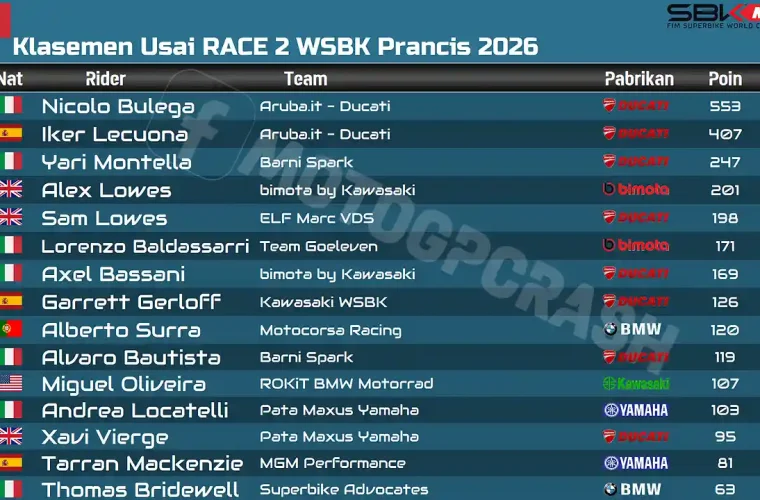 Klasemen Usai RACE 2 WSBK Prancis 2026
