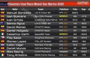 Klasemen Usai Race Moto2 San Marino 2026: Jarak Gonzalez Makin Jauh Klasemen Usai Race Moto2 San Marino 2026