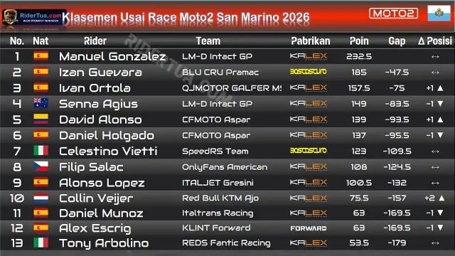 Klasemen Usai Race Moto2 San Marino 2026