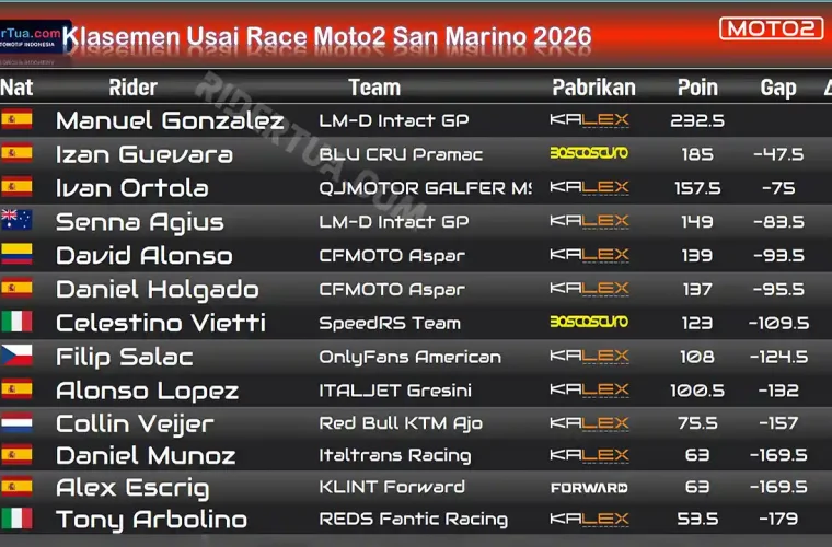 Klasemen Usai Race Moto2 San Marino 2026