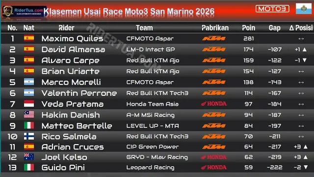 Klasemen Usai Race Moto3 San Marino 2026 Klasemen Usai Race Moto3 San Marino 2026