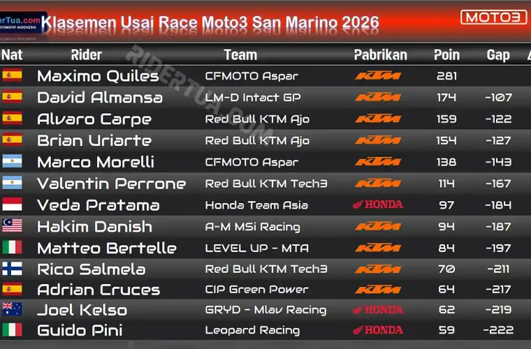 Klasemen Usai Race Moto3 San Marino 2026