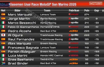 Klasemen Usai Race MotoGP San Marino 2026: Marc Rebut Puncak, Samai Martin 274 Poin! Klasemen Usai Race MotoGP San Marino 2026