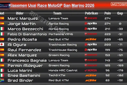 Klasemen Usai Race MotoGP San Marino 2026