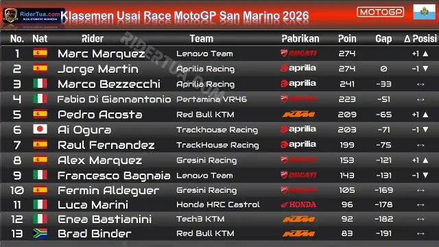 Klasemen Usai Race MotoGP San Marino 2026
