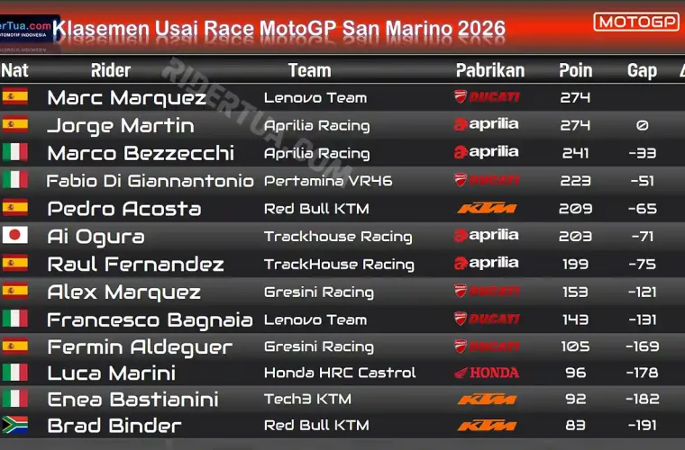 Klasemen Usai Race MotoGP San Marino 2026