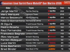 Klasemen usai Sprint Race MotoGP San Marino 2026: Marc Kini Cuma 14 Poin dari Martin Klasemen Usai Sprint Race MotoGP San Marino 2026