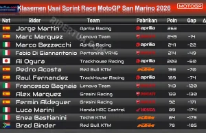 Klasemen Usai Sprint Race MotoGP San Marino 2026