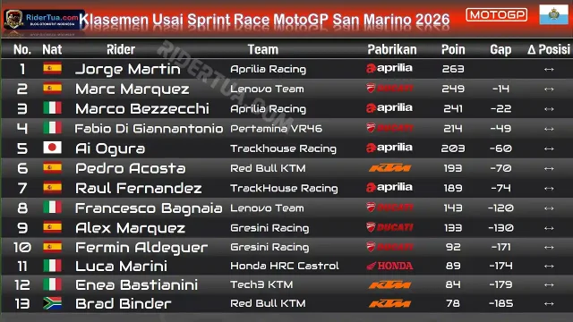 Klasemen Usai Sprint Race MotoGP San Marino 2026