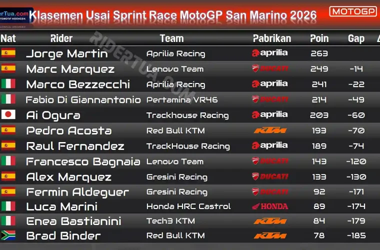 Klasemen Usai Sprint Race MotoGP San Marino 2026
